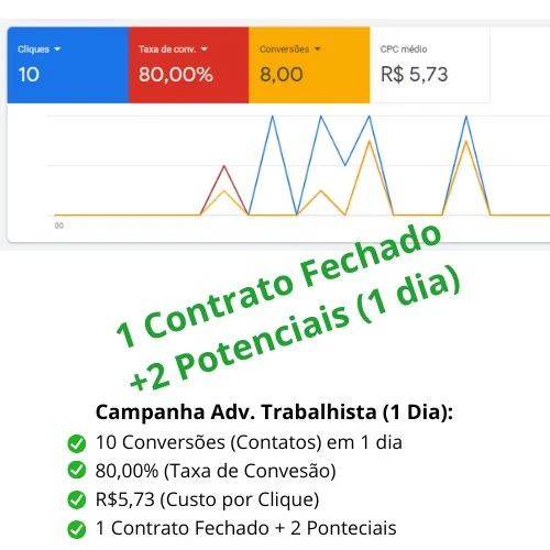 imagem 3-Resultados-Google-Ads-Adv-Trabalhista